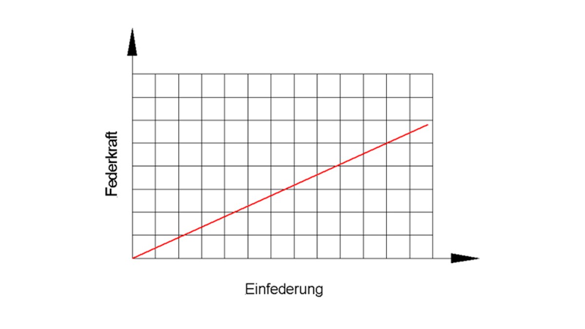 Lineaire veer