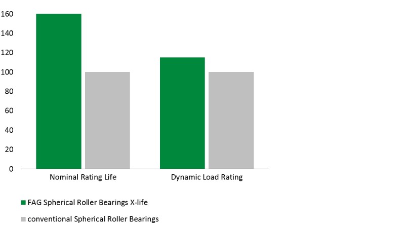 Diagram: E1-pendelrollagers van X-life-kwaliteit