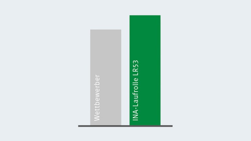 Vergelijk van het dynamische draaggetal van de X-life-looprollen met de volgende beste concurrent.